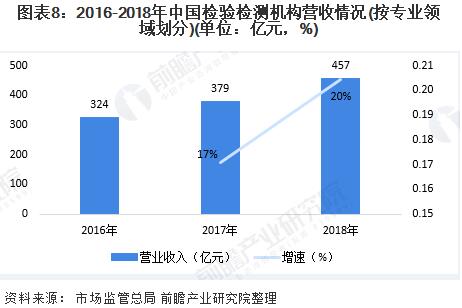 圖表8：2016-2018年中國(guó)檢驗(yàn)檢測(cè)機(jī)構(gòu)營(yíng)收情況(按專業(yè)領(lǐng)域劃分)