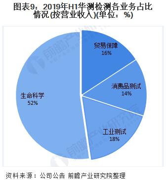 圖表9：2019年H1華測檢測各業(yè)務(wù)占比情況(按營業(yè)收入)