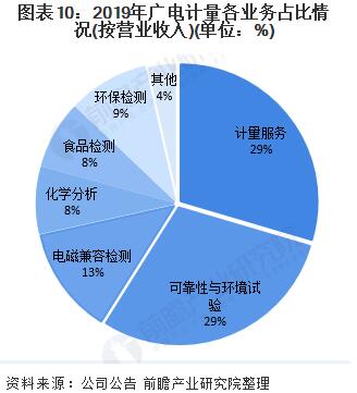 圖表10：2019年廣電計量各業(yè)務(wù)占比情況(按營業(yè)收入)