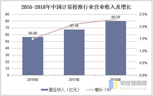 2016-2018年中國計量校準行業(yè)營業(yè)收入及增長