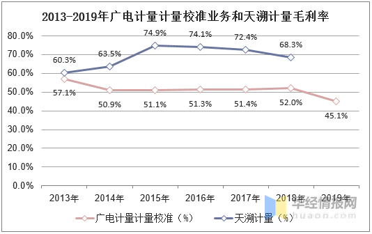 2013-2019年廣電計量計量校準業(yè)務(wù)和天溯計量毛利率