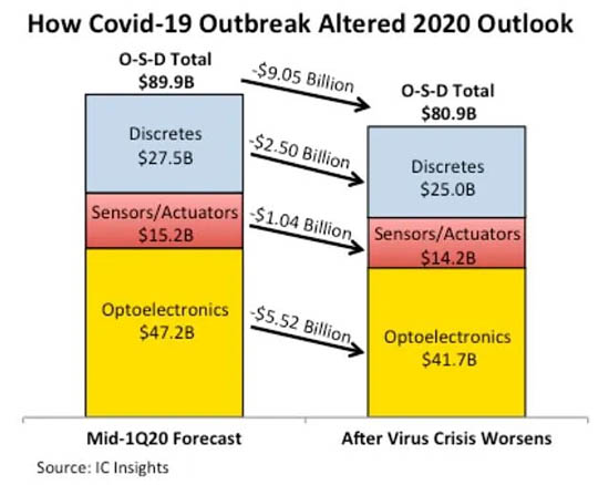圖2 新冠病毒對(duì)2020年光電子、傳感器和執(zhí)行器以及分立半導(dǎo)體市場(chǎng)的影響