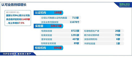 國家認(rèn)可中心累計認(rèn)可各類合格評定機構(gòu)情況