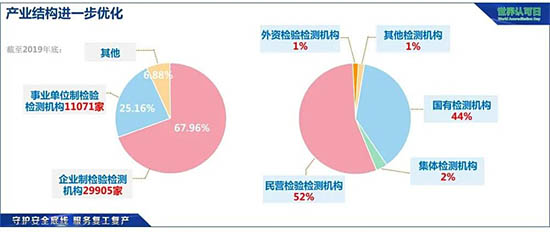 我國檢驗檢測行業(yè)產(chǎn)業(yè)結(jié)構(gòu)