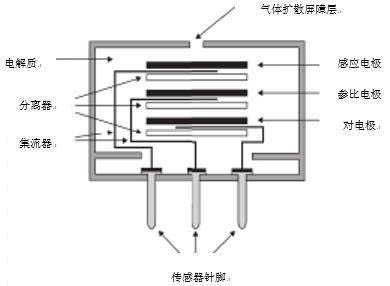 電化學(xué)傳感器典型結(jié)構(gòu)圖