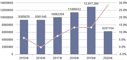 中國歷年醫(yī)療儀器及器械出口金額及增速