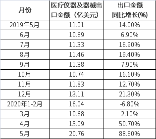 一年來中國醫(yī)療儀器及器械出口金額及增速