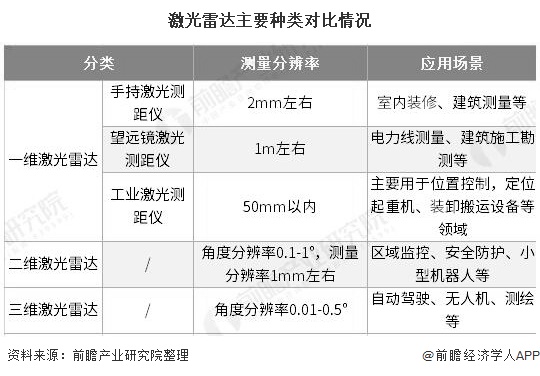 激光雷達(dá)主要種類對(duì)比情況