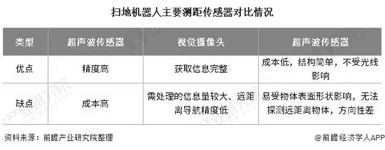 掃地機(jī)器人主要測(cè)距傳感器對(duì)比情況