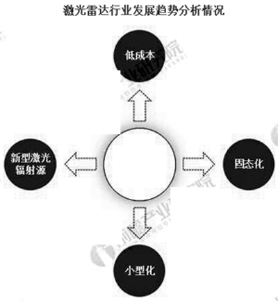 激光雷達(dá)行業(yè)發(fā)展趨勢(shì)分析情況