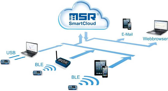 The cloud：通過云隨時隨地對數(shù)據(jù)進行監(jiān)測