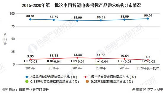 2015-2020年第一批次中國智能電表招標產(chǎn)品需求結(jié)構(gòu)分布情況