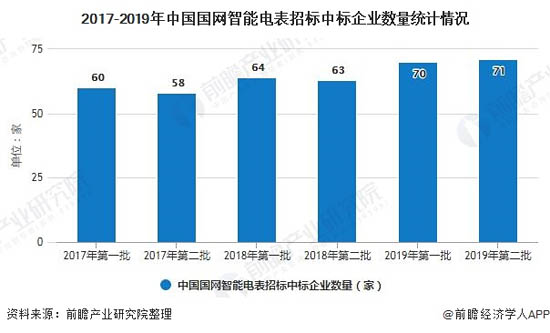 2017-2019年中國國網(wǎng)智能電表招標中標企業(yè)數(shù)量統(tǒng)計情況