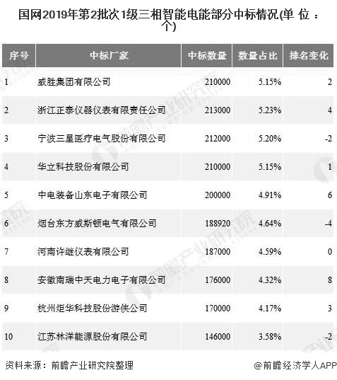 國網(wǎng)2019年第2批次1級三相智能電能部分中標情況(單位：個)