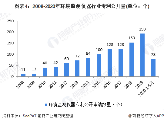 圖表4：2008-2020年環(huán)境監(jiān)測儀器行業(yè)專利公開量(單位：個)