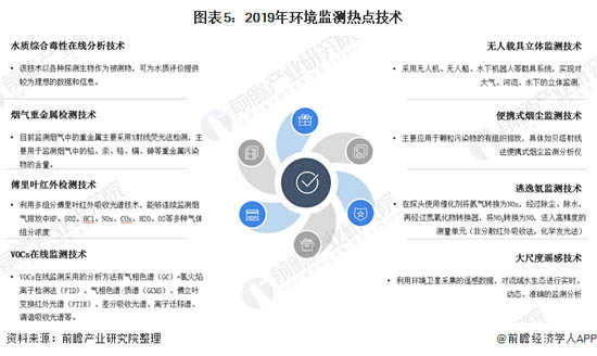 圖表5：2019年環(huán)境監(jiān)測熱點(diǎn)技術(shù)