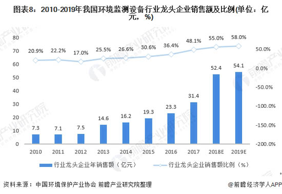 圖表8：2010-2019年我國(guó)環(huán)境監(jiān)測(cè)設(shè)備行業(yè)龍頭企業(yè)銷售額及比例(單位：億元，%)