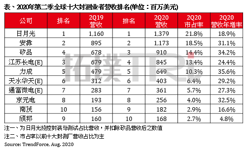 2020年第二季度全球封裝測試廠商營收前十排名