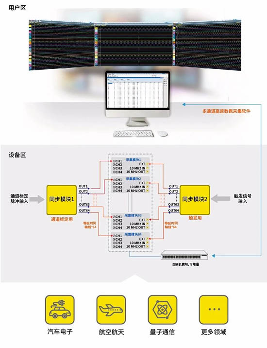 多通道高速數(shù)據(jù)采集應(yīng)用方案