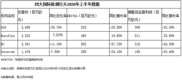 四大國際檢測機(jī)構(gòu)2020年上半年數(shù)據(jù)