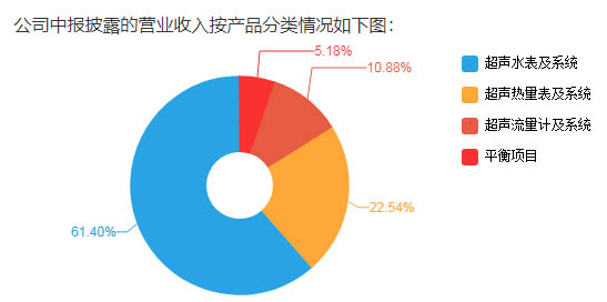 匯中股份公布的2020年中報：產(chǎn)品分類營收