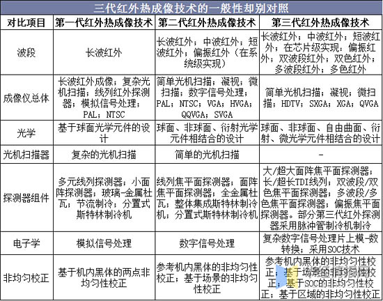 三代紅外熱成像技術(shù)的一般性卻別對照