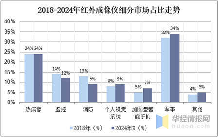 2018-2024年紅外成像儀細(xì)分市場占比走勢