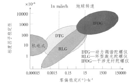 2001年陀螺儀的發(fā)展狀況