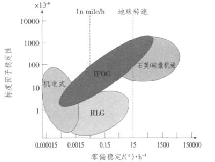 2005年陀螺儀的發(fā)展狀況