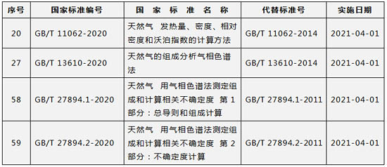 場監(jiān)管總局批準(zhǔn)發(fā)布天然氣能量計(jì)量相關(guān)標(biāo)準(zhǔn)