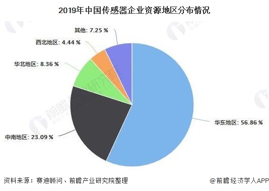 2019年中國(guó)傳感器企業(yè)資源地區(qū)分布情況