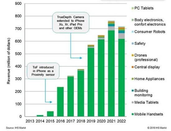 ToF傳感器在細分領(lǐng)域的市場份額