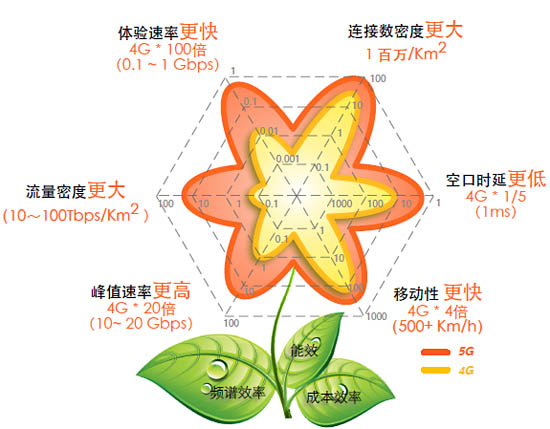 5G性能指標(biāo)