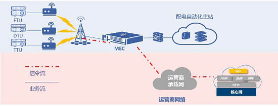 圖2 配電自動(dòng)化示意圖