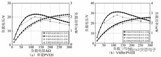 不同負(fù)載下的電壓和功率曲線