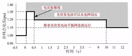 如何實(shí)現(xiàn)逆變器的高電壓穿越測試