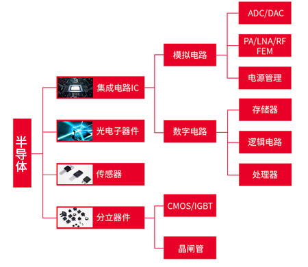 半導(dǎo)體功能分類