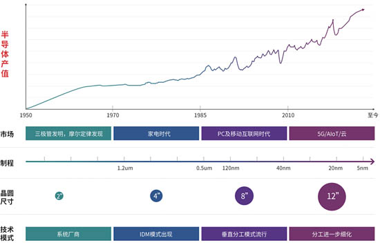 半導(dǎo)體行業(yè)發(fā)展歷史