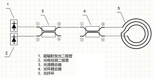 光纖陀螺原理