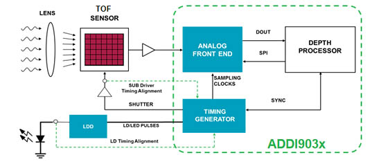 圖片ADI ToF系統(tǒng)功能框圖