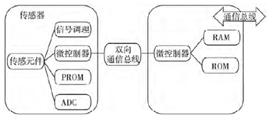 圖1 智能傳感器的構(gòu)成示意圖