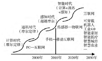 智能傳感器的發(fā)展受需求拉動(dòng)的曲線