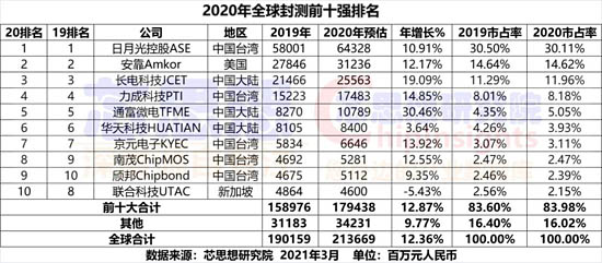 2020全球封裝測試營收十強榜單