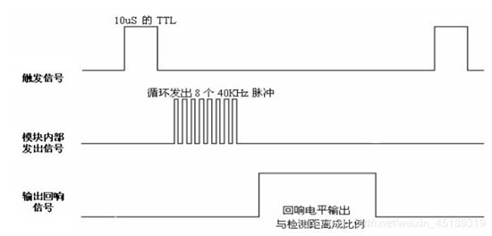 模塊的輸入