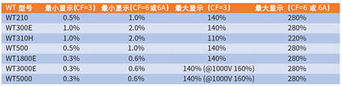 主流WT系列功率計的Urms和Irms顯示范圍