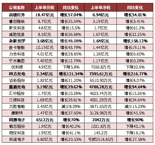 已經(jīng)公布半年報(bào)的20家儀器儀表制造業(yè)公司