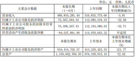 優(yōu)利德2021上半年報(bào)數(shù)據(jù)