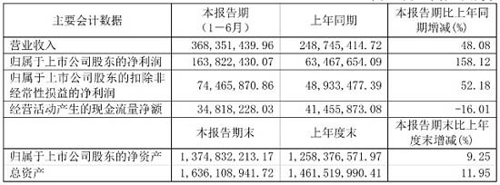 永新光學(xué)2021年上半年報(bào)數(shù)據(jù)