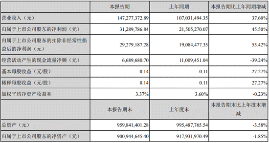 康斯特2021半年報(bào)數(shù)據(jù)