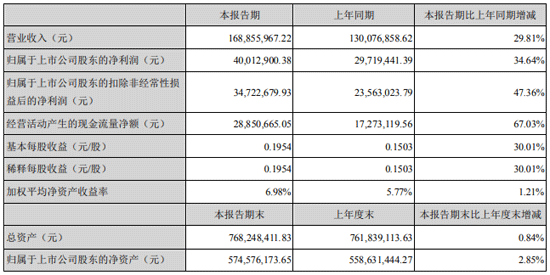 三德科技2021年半年報(bào)數(shù)據(jù)